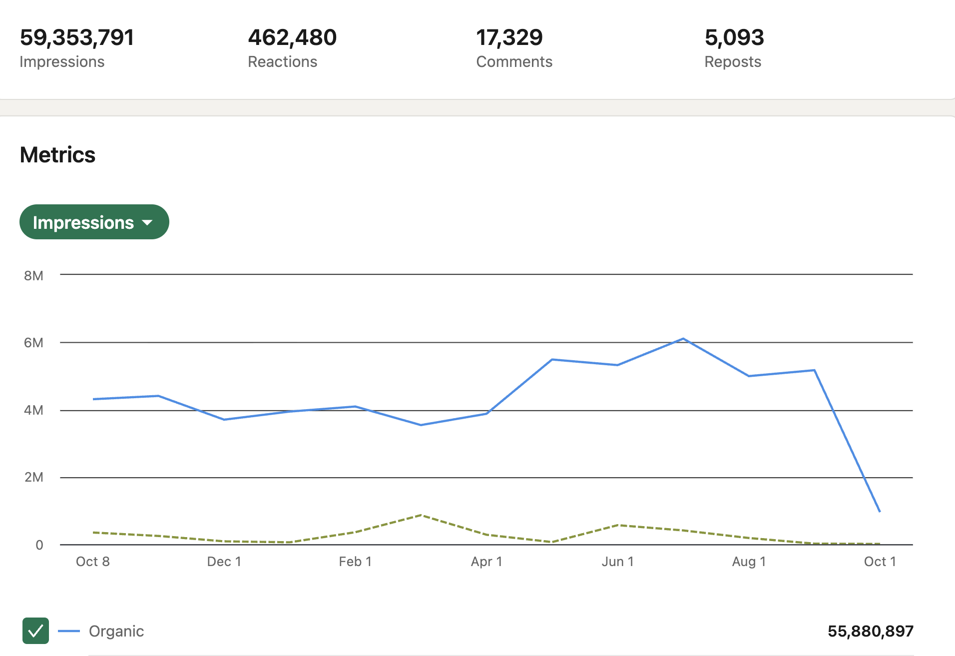 LinkedIn analytics showing 59,353,791 impressions and 462,480 reactions